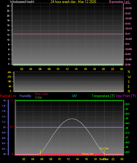 24 Hour Graph for Day 12
