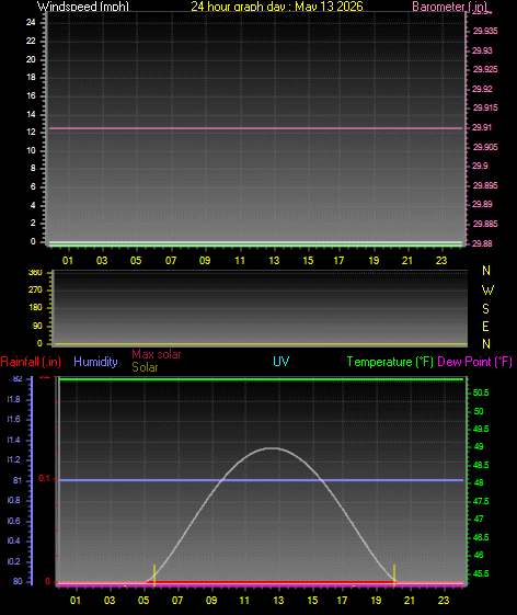 24 Hour Graph for Day 13