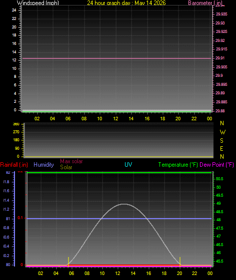 24 Hour Graph for Day 14