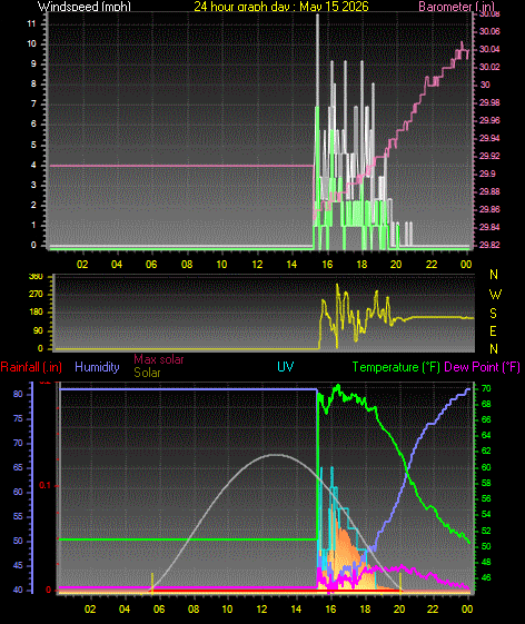 24 Hour Graph for Day 15