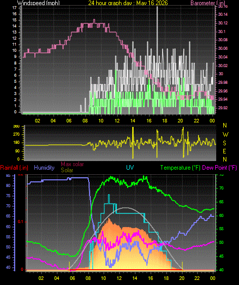 24 Hour Graph for Day 16