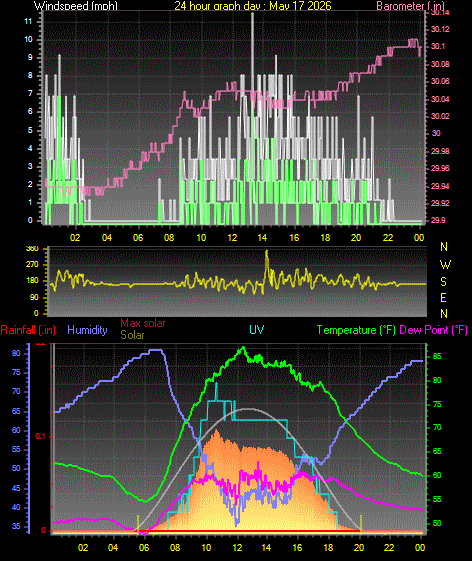 24 Hour Graph for Day 17