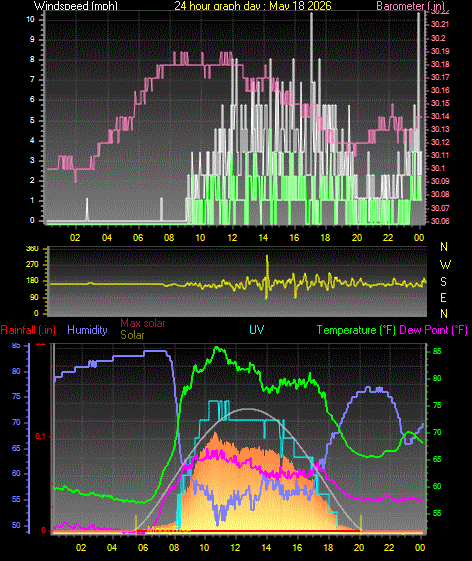 24 Hour Graph for Day 18