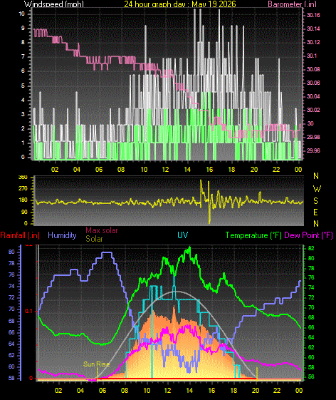 24 Hour Graph for Day 19