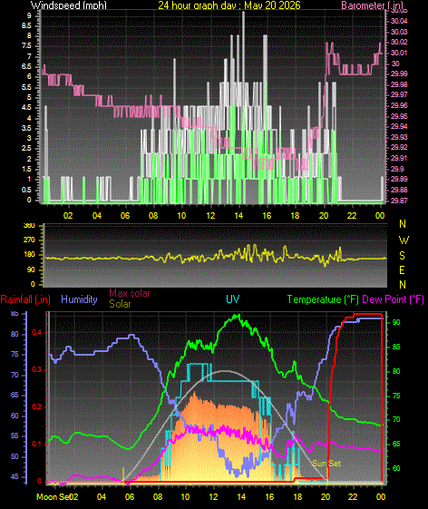 24 Hour Graph for Day 20