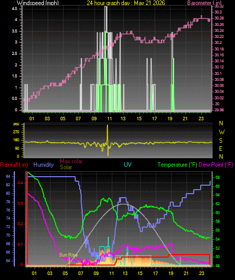 24 Hour Graph for Day 21