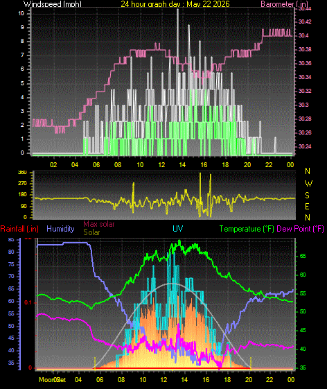 24 Hour Graph for Day 22