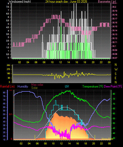24 Hour Graph for Day 03