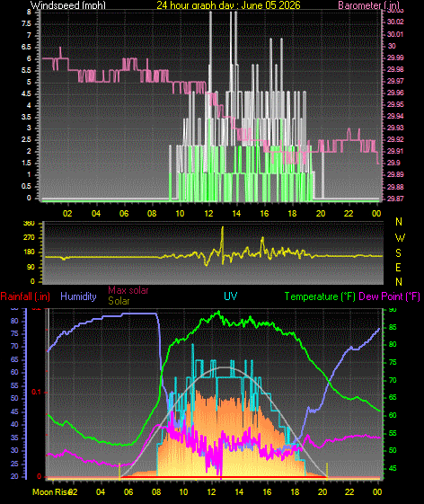 24 Hour Graph for Day 05