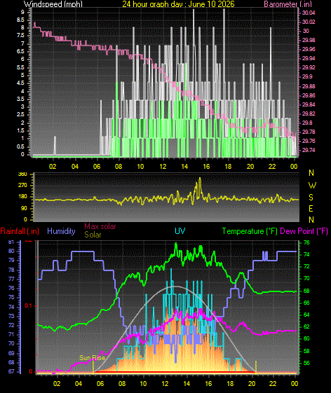 24 Hour Graph for Day 10
