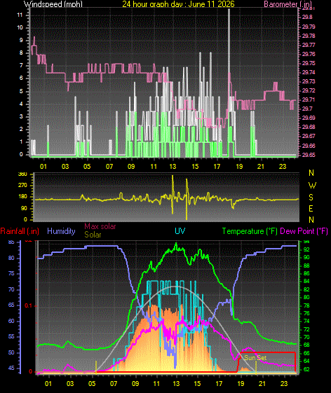 24 Hour Graph for Day 11