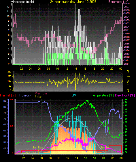 24 Hour Graph for Day 12