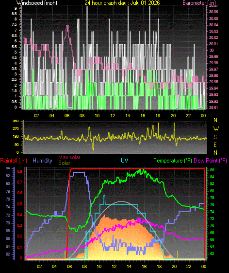 24 Hour Graph for Day 01