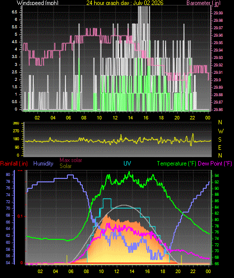 24 Hour Graph for Day 02