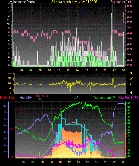 24 Hour Graph for Day 04