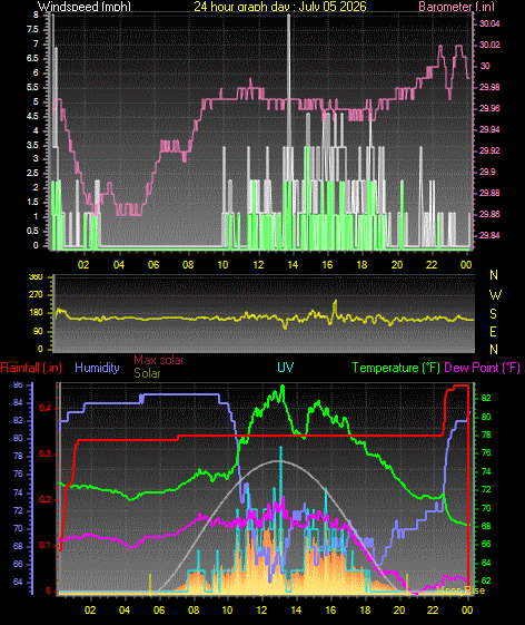 24 Hour Graph for Day 05
