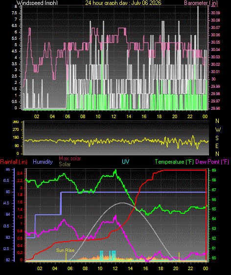 24 Hour Graph for Day 06