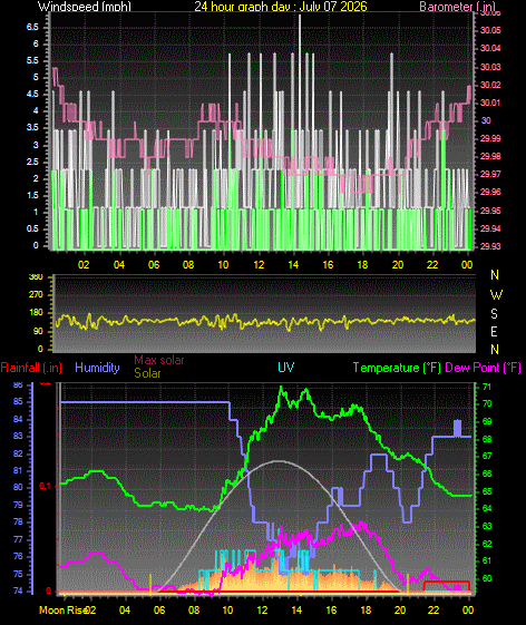 24 Hour Graph for Day 07