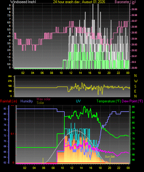 24 Hour Graph for Day 01