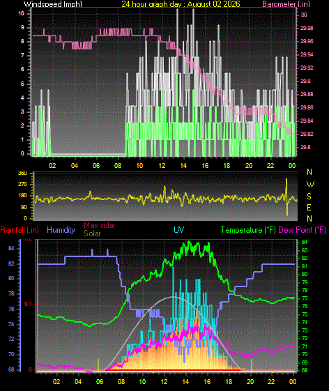 24 Hour Graph for Day 02