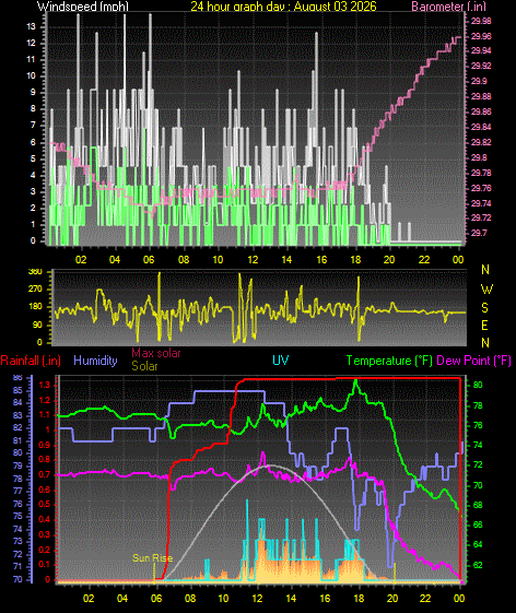 24 Hour Graph for Day 03