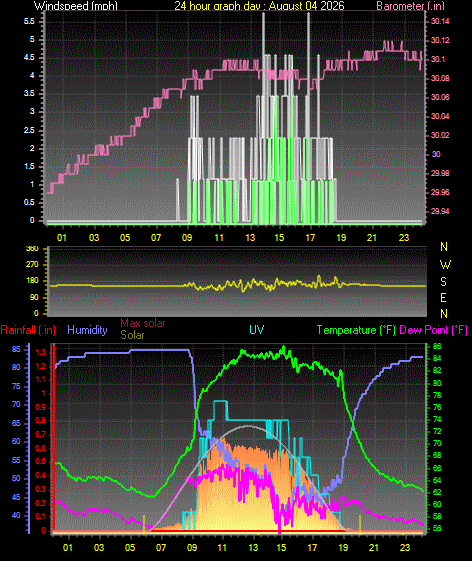 24 Hour Graph for Day 04