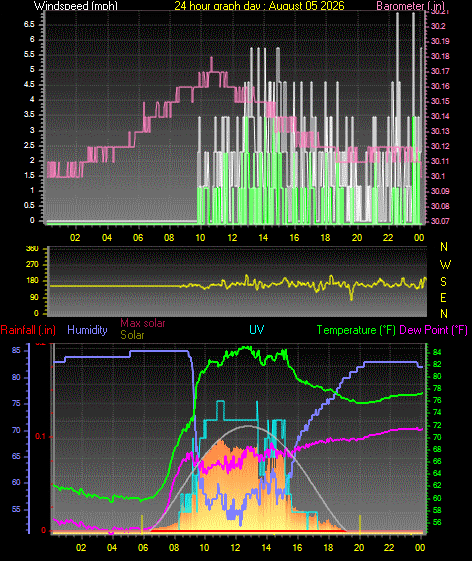 24 Hour Graph for Day 05