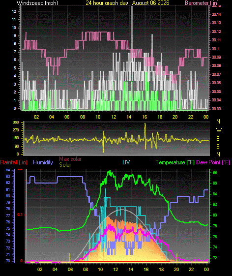 24 Hour Graph for Day 06