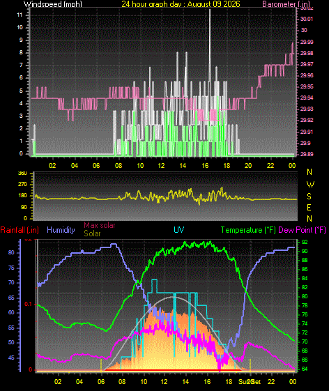 24 Hour Graph for Day 09