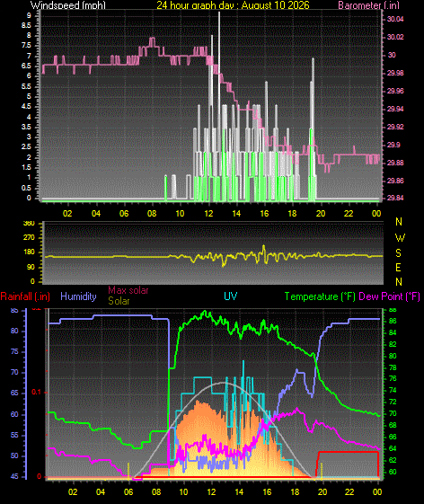 24 Hour Graph for Day 10