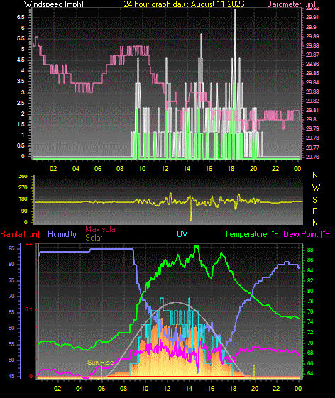24 Hour Graph for Day 11