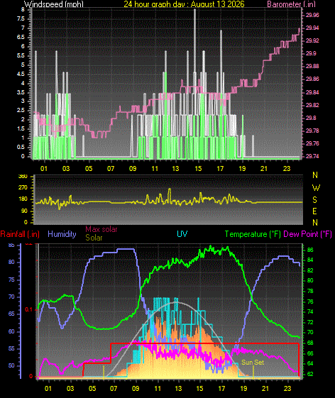 24 Hour Graph for Day 13