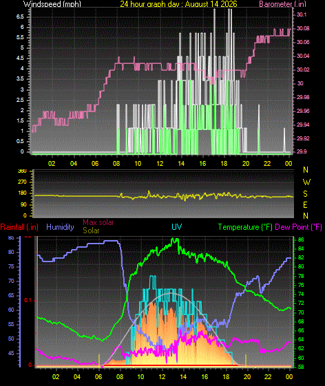 24 Hour Graph for Day 14