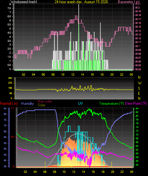 24 Hour Graph for Day 15