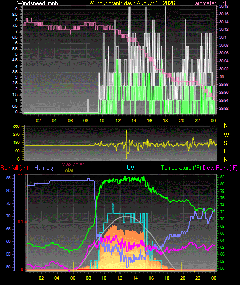 24 Hour Graph for Day 16