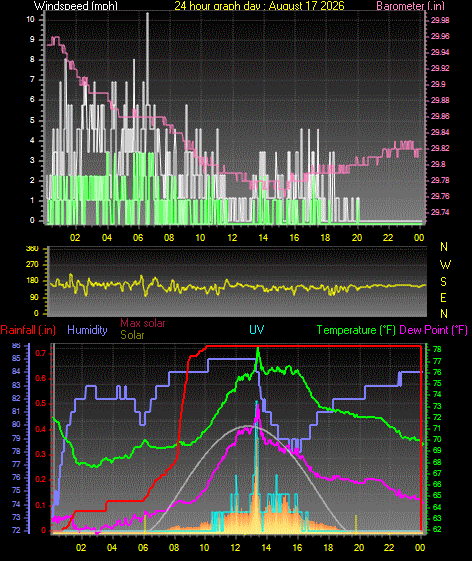 24 Hour Graph for Day 17