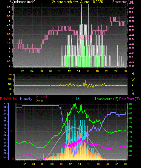 24 Hour Graph for Day 18