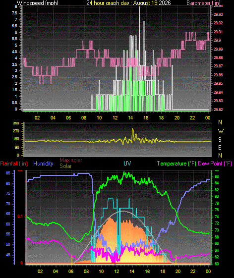 24 Hour Graph for Day 19
