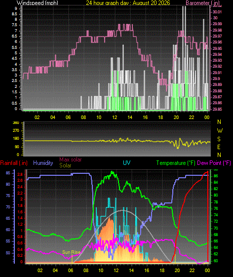24 Hour Graph for Day 20