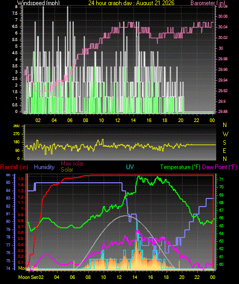 24 Hour Graph for Day 21