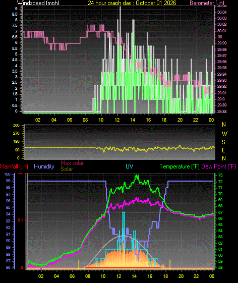 24 Hour Graph for Day 01