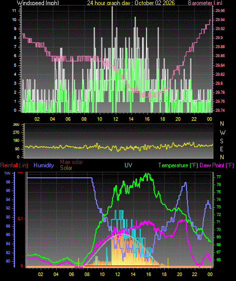 24 Hour Graph for Day 02
