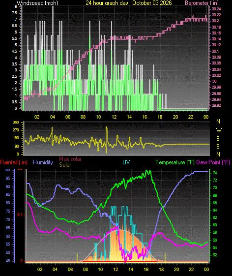 24 Hour Graph for Day 03