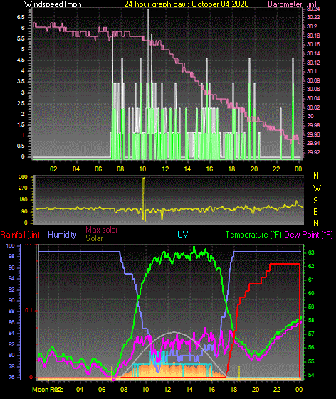 24 Hour Graph for Day 04