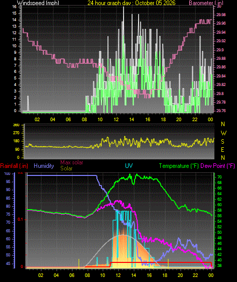 24 Hour Graph for Day 05