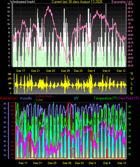 Month to Date