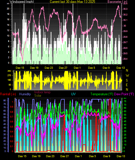 Month to Date