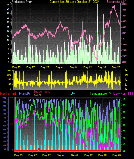 Month to Date