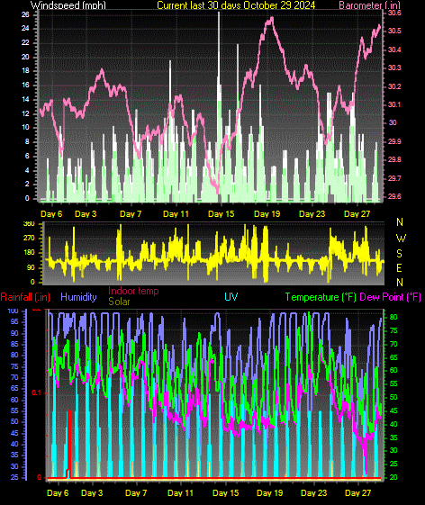 Month to Date