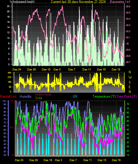 Month to Date